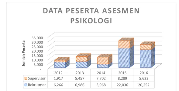 Gambar 2. Data Peserta Asesmen Psikologi.  
