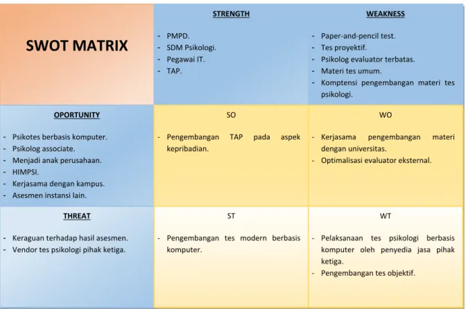 Tabel 3. SWOT Matrix 