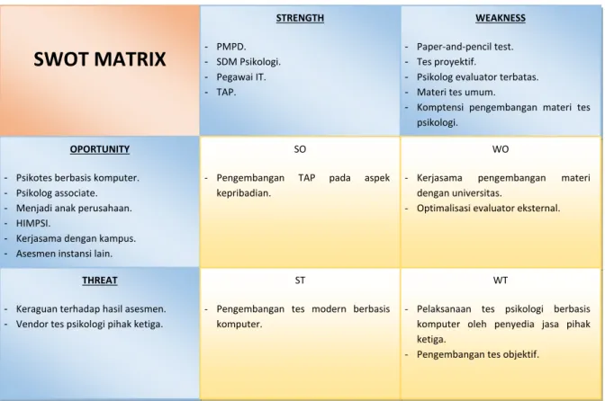 Tabel 3. SWOT Matrix 