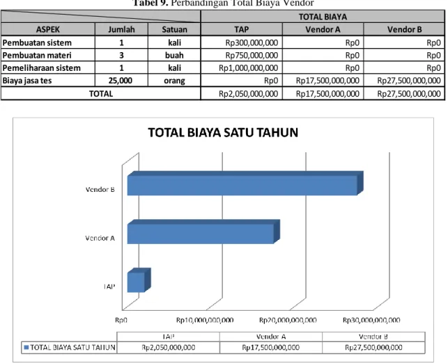 Tabel 9. Perbandingan Total Biaya Vendor 