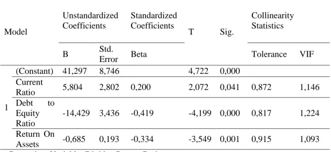 Tabel 1.6 Uji t  Model  Unstandardized Coefficients  Standardized Coefficients  T  Sig