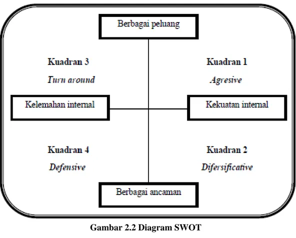 Gambar 2.2 Diagram SWOT  Sumber: Rangkuti (2009: 19)  Keterangan: 