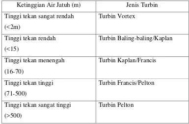 Tabel 2.1 Klasifikasi Turbin air berdasarkan tinggi jatuh air 