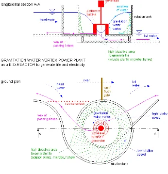 Gambar 2.8 Pembangkit Listrik Tenaga Pusaran Air Sebagai Bio-reaktor  