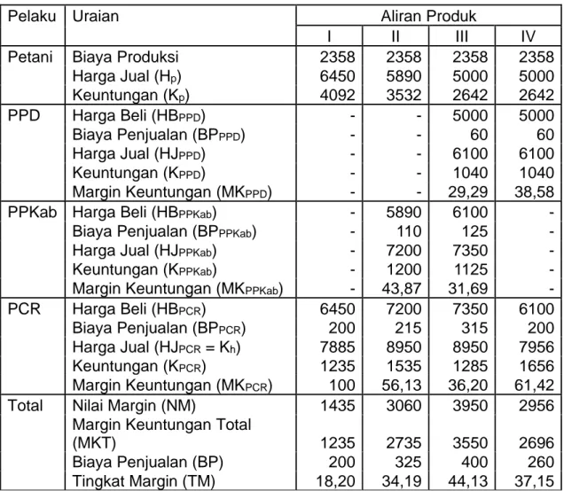 Tabel 2.  Distribusi  Keuntungan  dan  Margin  Keuntungan  pada  Aliran  Produk  Tomat di Kabupaten Lombok Utara 