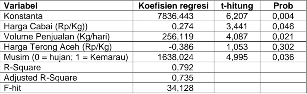 Tabel 3.  Hasil Analisis Regresi Linear Terhadap Faktor yang Mempengaruhi  Harga Jual Tomat Pada Pengecer di Kabupaten Lombok Utara 