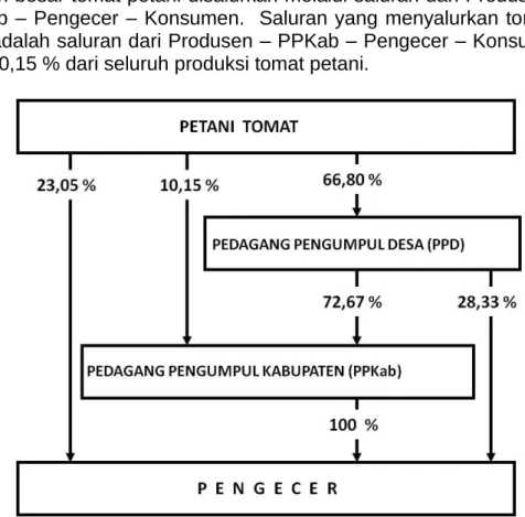 Gambar 2. Aliran Distribusi Tomat 