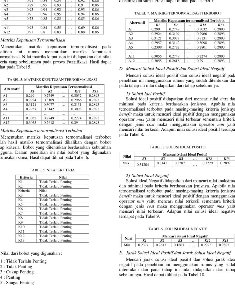 TABEL 5.  MATRIKS KEPUTUSAN TERNORMALISASI 