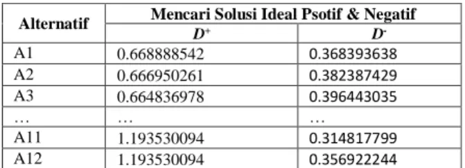 TABEL 10.   JARAK SOLUSI IDEAL POSITIF DAN IDEAL NEGATIF 