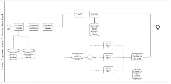 Gambar 11. BPMN Sistem Penyusunan Laporan Kinerja Koordinator Proyek 