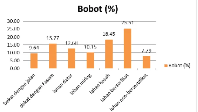 Tabel 9. Bobot relatif parameter 