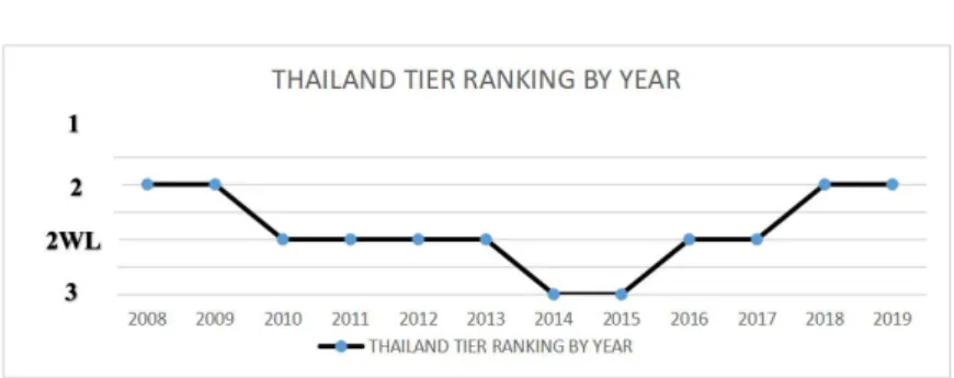 Tabel 1. THAILAND TIER RANKING 2008-2019
