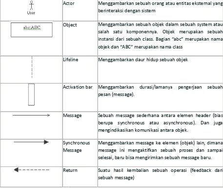Tabel 8.1. Komponen pada Sequence Diagram  