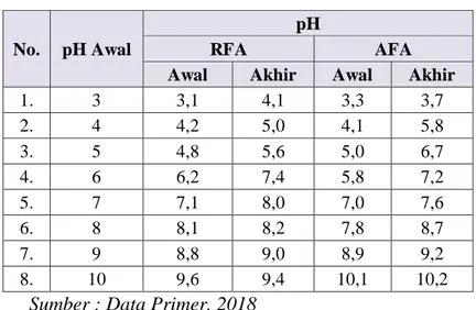 Tabel 4.3 – Data pH pada Variasi pH Larutam 
