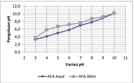 Gambar 4.18 – Pengukuran pH Awal dan Akhir pada Variasi pH untuk AFA  Sumber : Data Primer, 2018 
