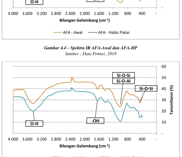 Gambar 4.5 – Spektra IR AFASuweg-Awal dan AFASuweg-HP  Sumber : Data Primer, 2018