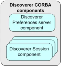 Figure 1–9Discoverer CORBA components