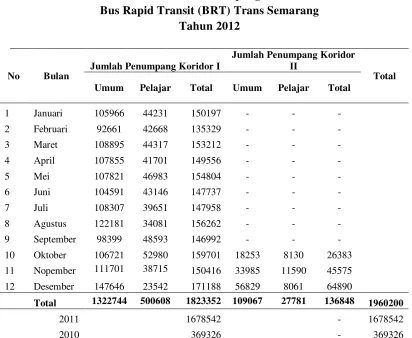 Tabel 1.2 Jumlah Penumpang 