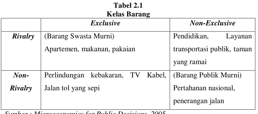 Tabel 2.1 Kelas Barang 