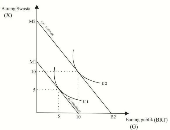 Gambar 2.2 Indifference Curve 