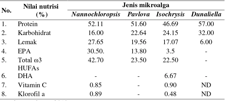 Tabel 1. Perbandingan nutrisi Nannochloropsis sp. (dalam bobot kering) 