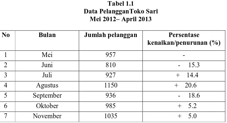Tabel 1.1 Data PelangganToko Sari 