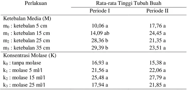 Tabel 6. Rata-rata Tinggi Tubuh Buah (mm) 