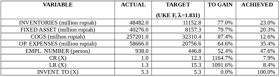 Tabel 7. Tabel Peers dan Target Values UKE A Tahun 1996