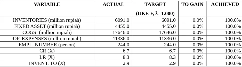 Tabel 10. Tabel Peers dan Target Values UKE F Tahun 1996