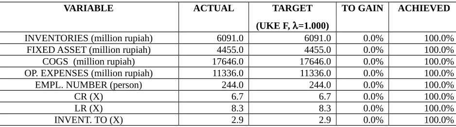 Tabel 10. Tabel Peers dan Target Values UKE F Tahun 1996