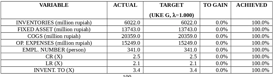 Tabel 11. Tabel Peers dan Target Values UKE G Tahun 1996