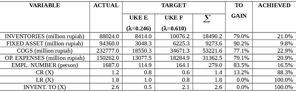 Tabel 15. Tabel Peers dan Target Values UKE C Tahun 2000