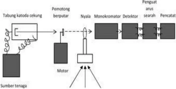 Gambar 1. Prinsip kerja spektrofotometrik 