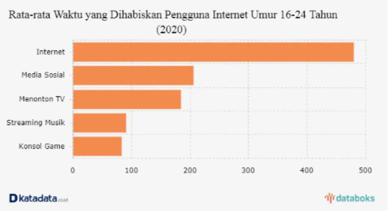 Gambar  berikut  merupakan  rata-rata  waktu  yang  dihabiskan  pengguna  internet umur 16-24 tahun: 