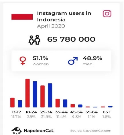 Figure 5 Data pengguna Instagram di Indonesia hingga April Tahun 2020  Gambar 1.5 Data pengguna Instagram di Indonesia hingga April Tahun 2020 
