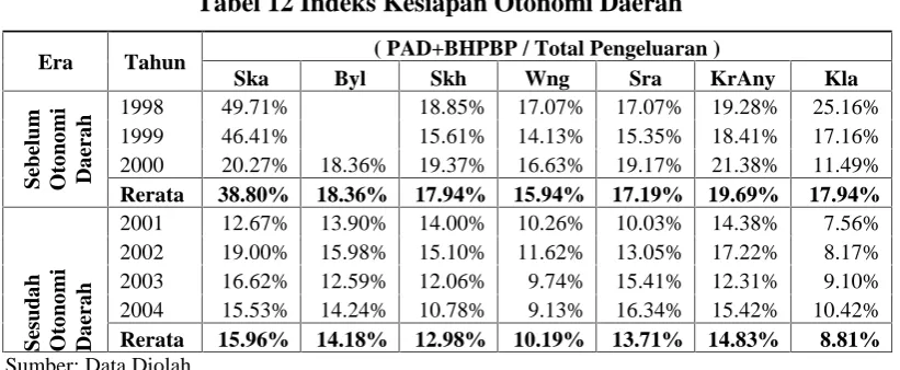 Tabel 13 Indeks Kesiapan Otonomi Daerah