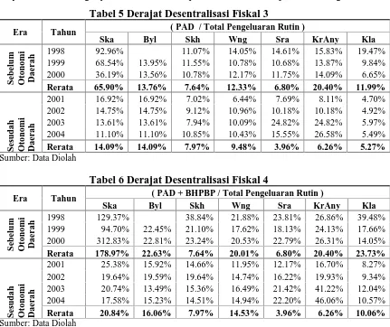 Tabel 5 Derajat Desentralisasi Fiskal 3( PAD / Total Pengeluaran Rutin )