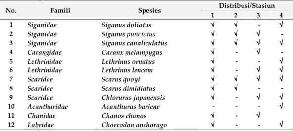 Tabel 5. Komposisi jenis makrozoobenthos 
