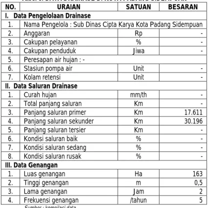 Tabel 8. DATA DRAINASE DI KOTA PADANG SIDEMPUAN 