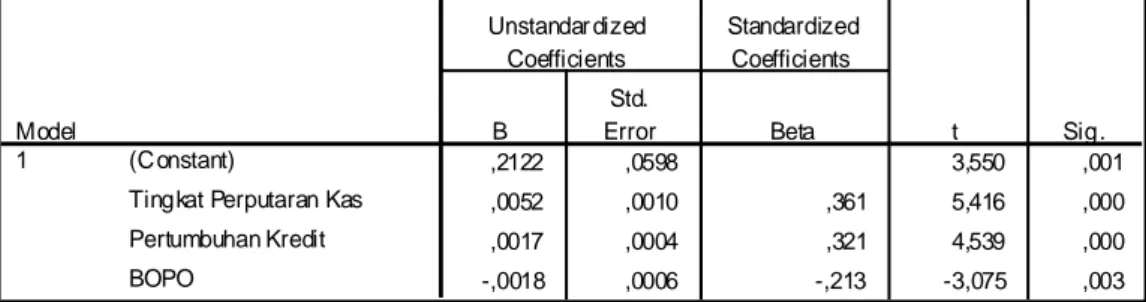 Tabel 2  Hasil Analisis Regresi Linier Berganda 