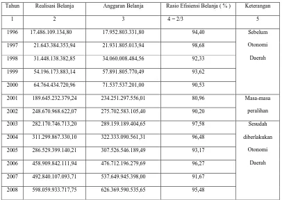 Tabel 5Perhitungan Rasio Efisiensi Belanja Kabupaten Kulon Progo