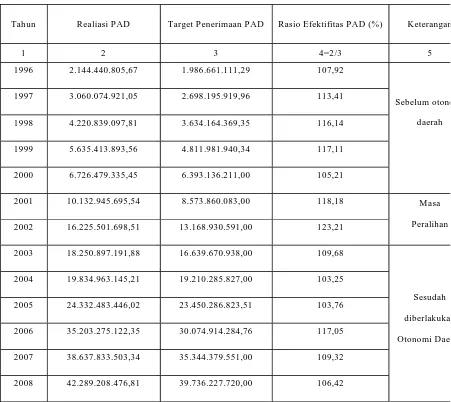 Tabel 6Perhitungan Rasio Efektifitas PAD Kabupaten Kulon Progo