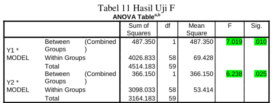 Tabel 11 Hasil Uji F 