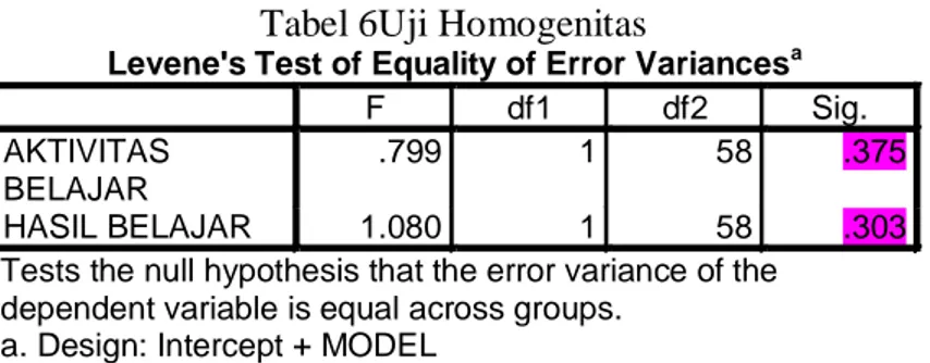 Tabel 5 Hasil Analisis Uji Kolmogorov-Smirnov Z   untuk melihat Normalitas Variabel Dependen 