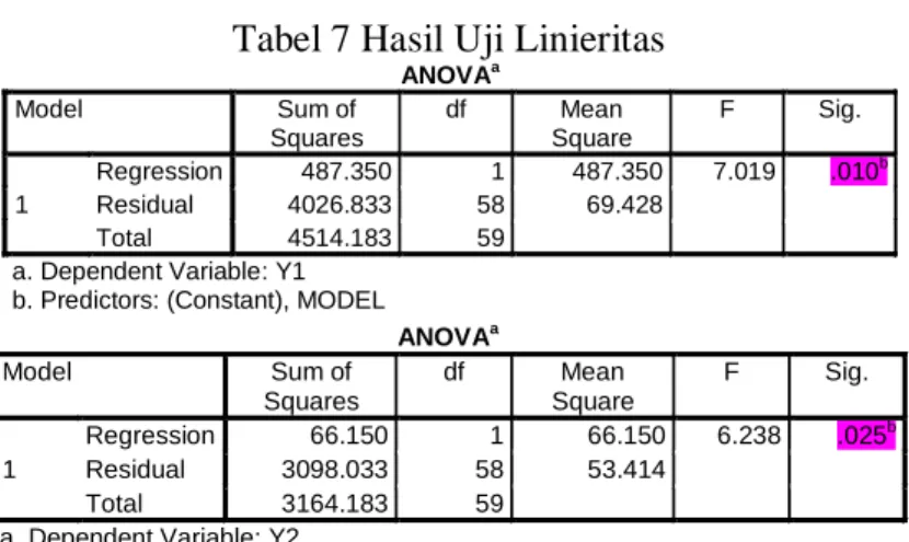 Tabel 7 Hasil Uji Linieritas 