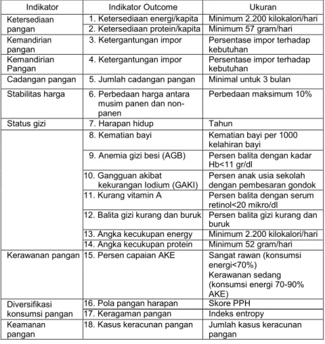 Tabel 2. Indikator Keberhasilan Program Ketahanan Pangan 