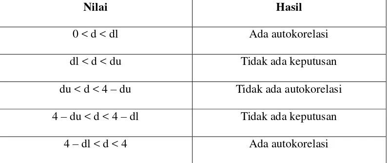 Tabel 1 : Uji Autokorelasi 