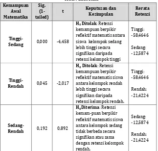 Tabel C.3. memberikan informasi bahwa kelompok siswa 