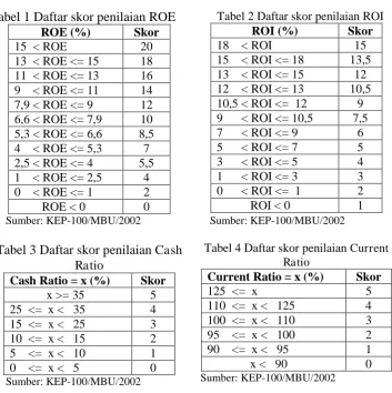 Tabel 1 Daftar skor penilaian ROE ROE (%) Skor 