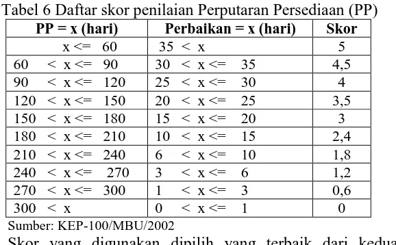 Tabel 6 Daftar skor penilaian Perputaran Persediaan (PP) PP = x (hari) Perbaikan = x (hari) Skor 